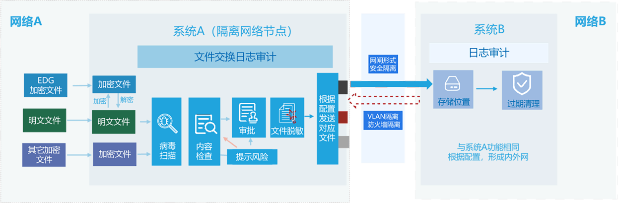 数据安全交换设备